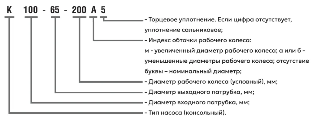 Условное обозначение Насосов типа К